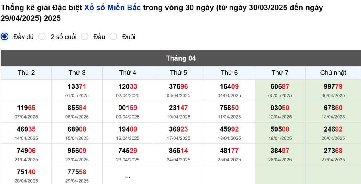 Thống kê đầu giải đặc biệt Miền Bắc lâu chưa về