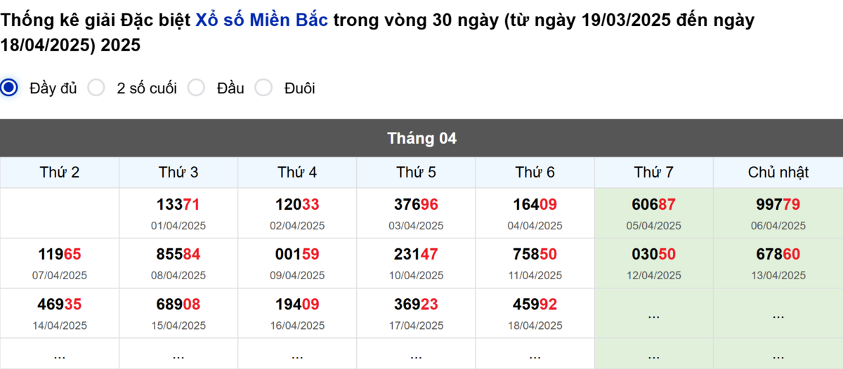Thống kê đầu giải đặc biệt Miền Bắc lâu chưa về