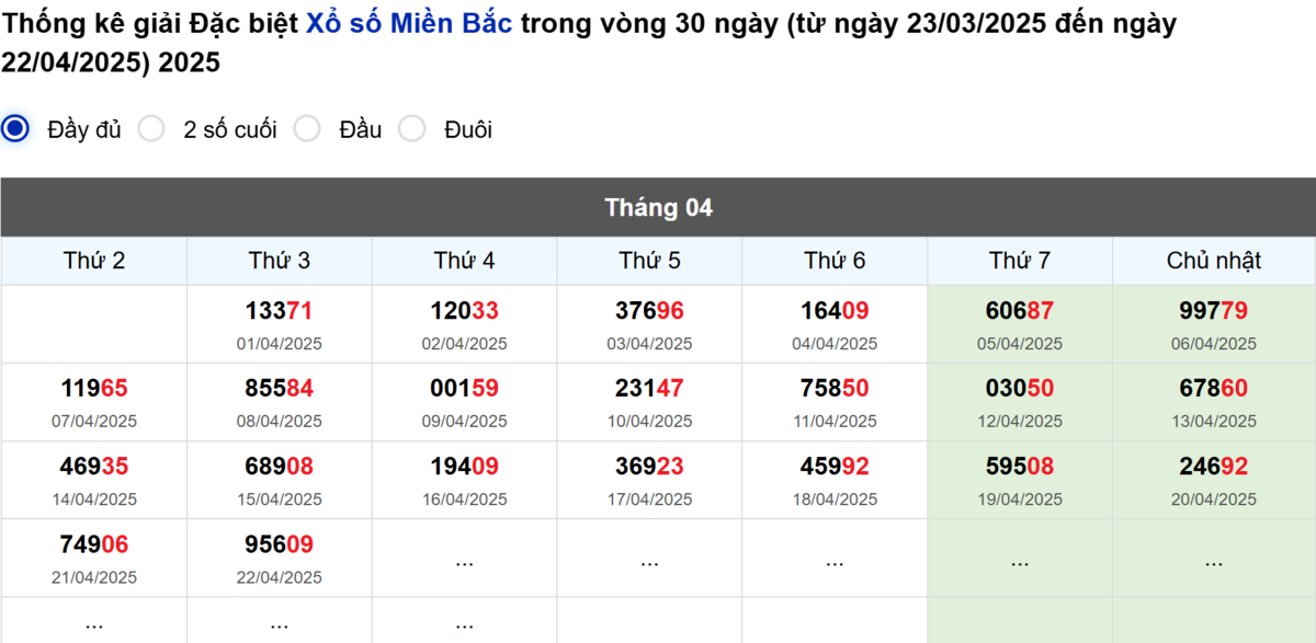 Thống kê đầu giải đặc biệt Miền Bắc lâu chưa về