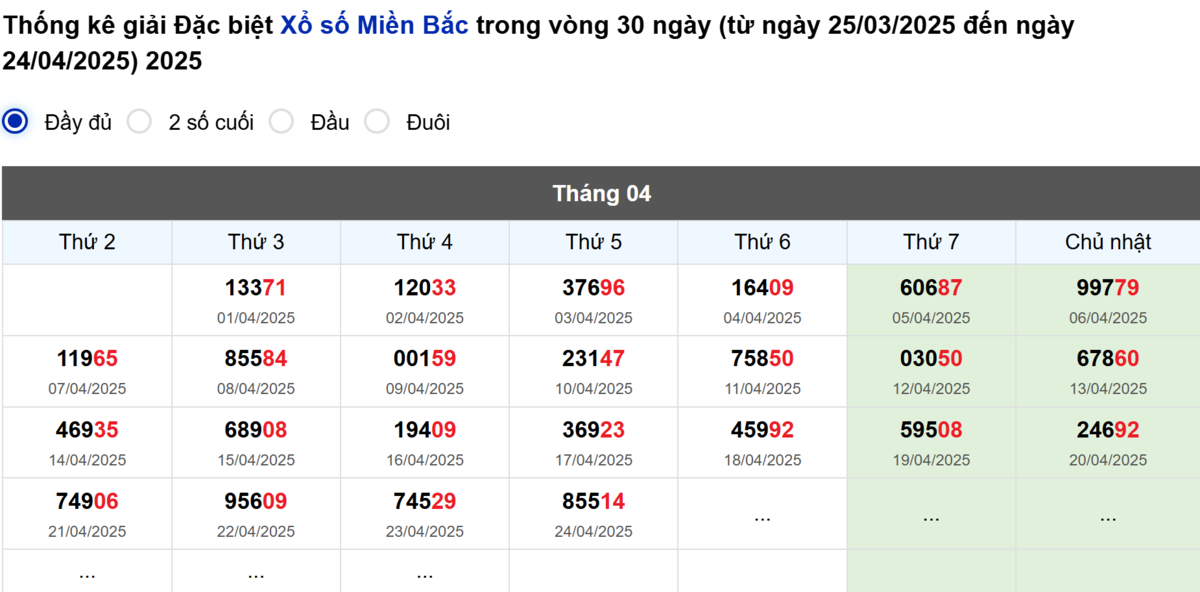 Thống kê đầu giải đặc biệt Miền Bắc lâu chưa về