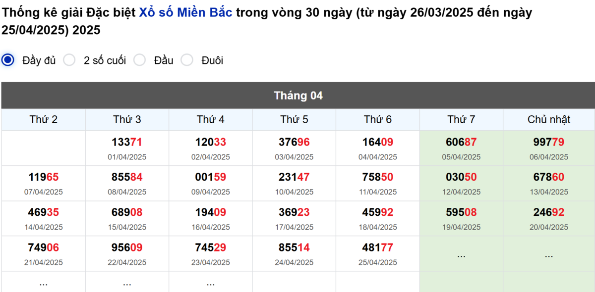 Thống kê đầu giải đặc biệt Miền Bắc lâu chưa về