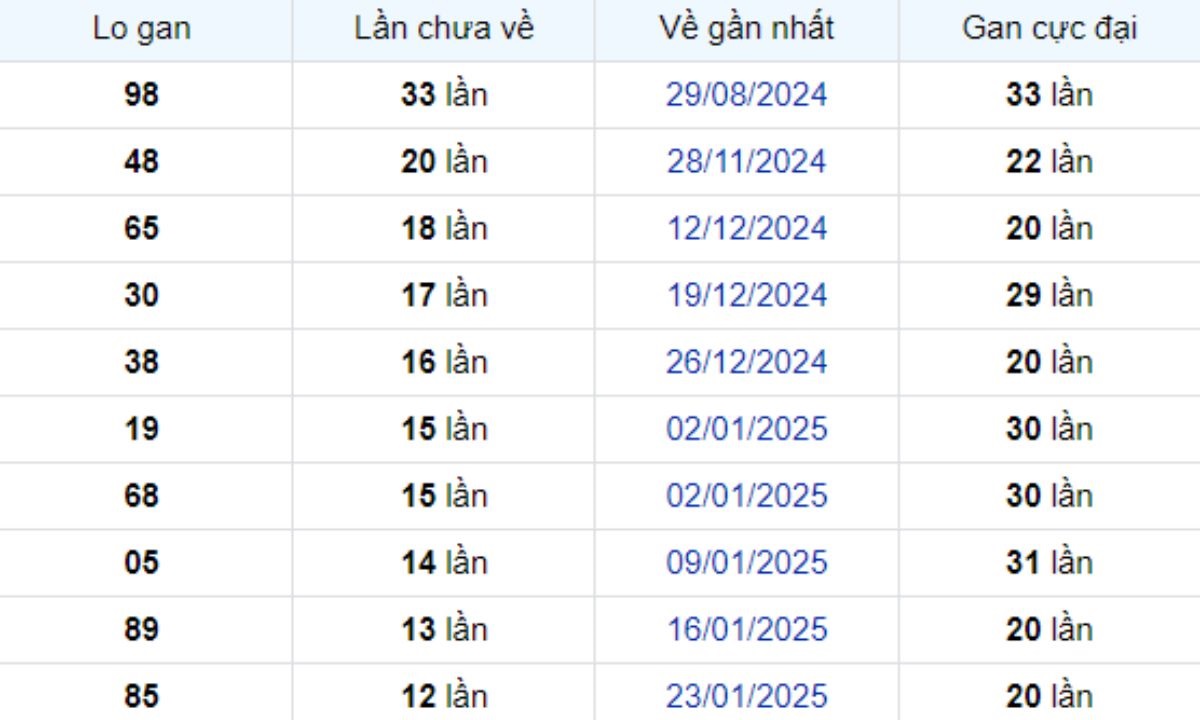 Thống kê lô gan An Giang 24/04/2025: