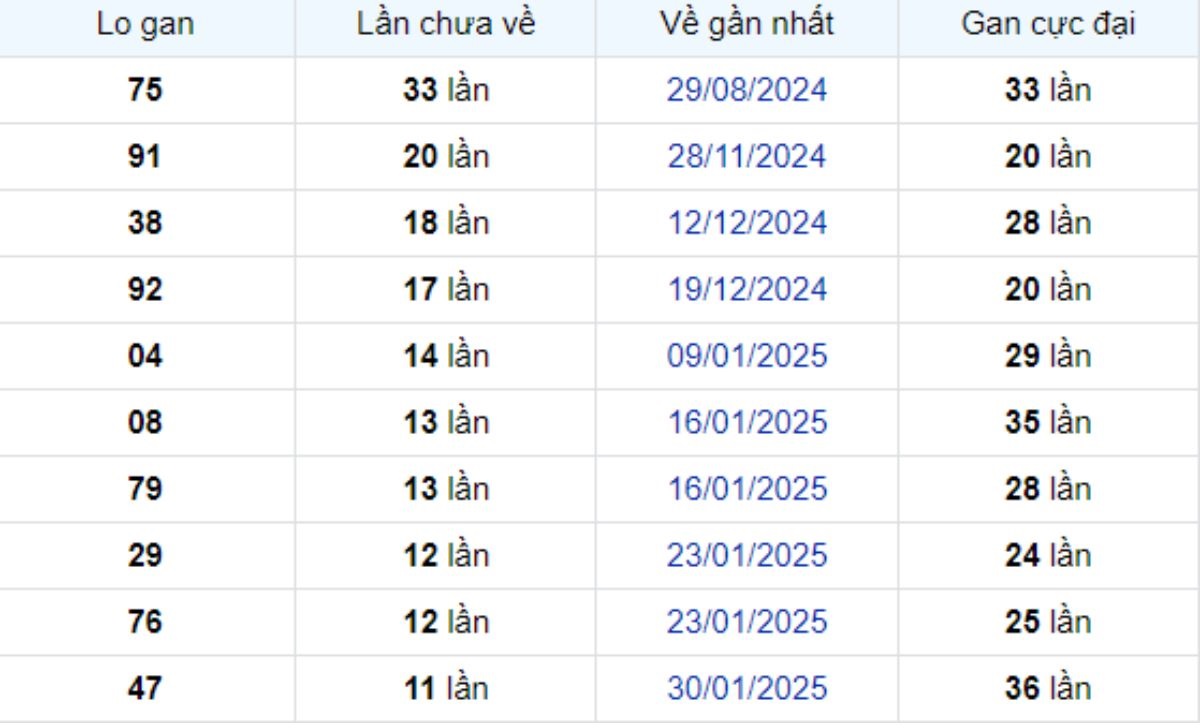 Thống kê lô gan Bình Thuận 24/04/2025: