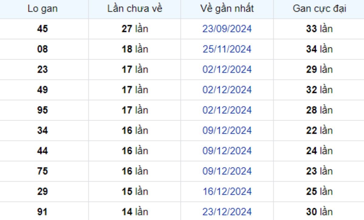 Thống kê lô gan Cà Mau 07/04/2025: