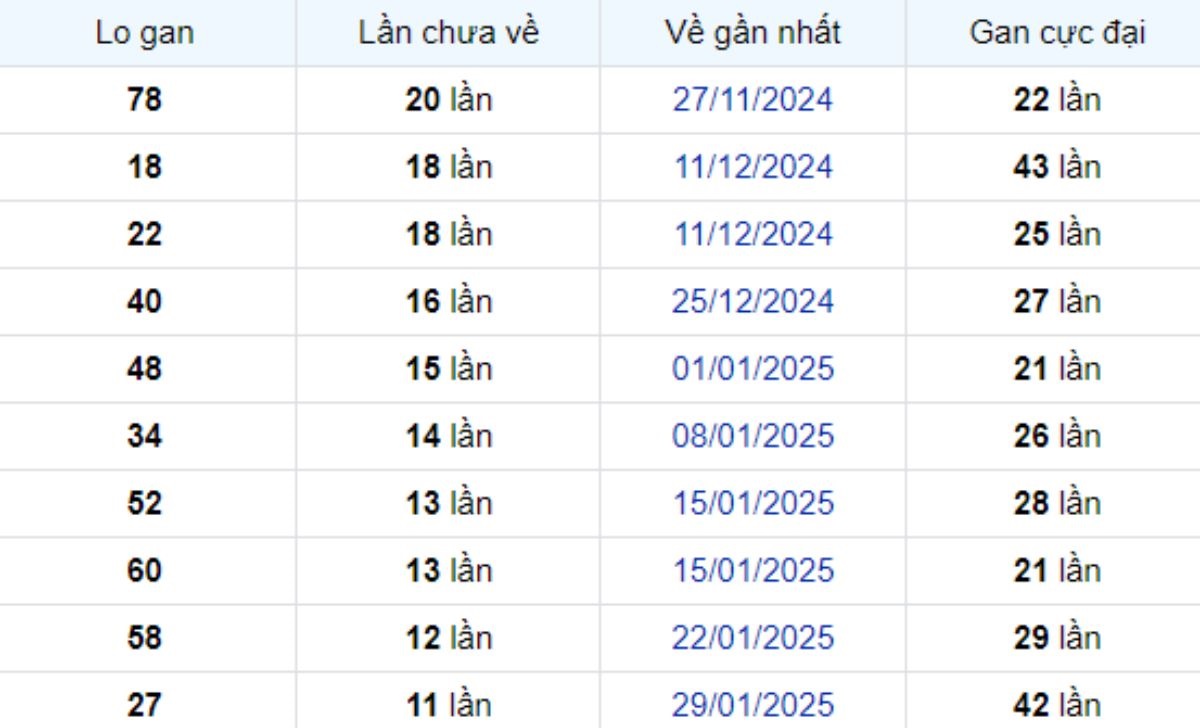 Thống kê lô gan Cần Thơ 23/04/2025: