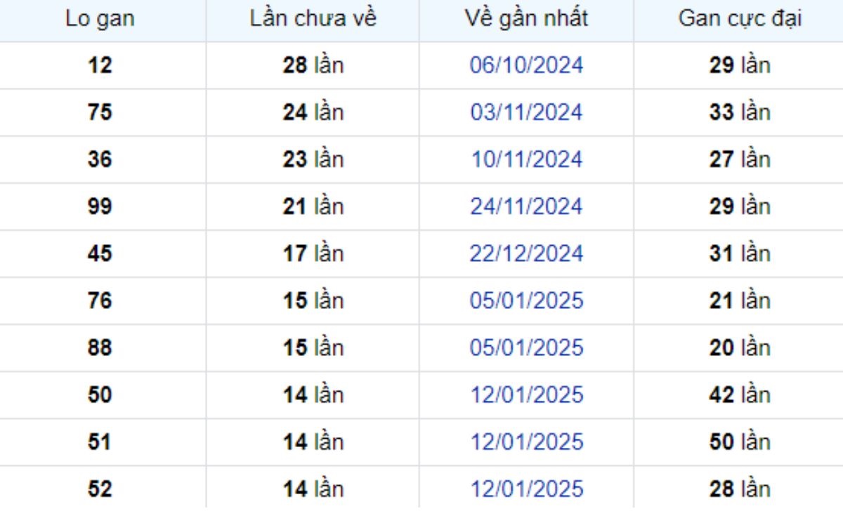 Thống kê lô gan Đà Lạt ngày 27/04/2025:
