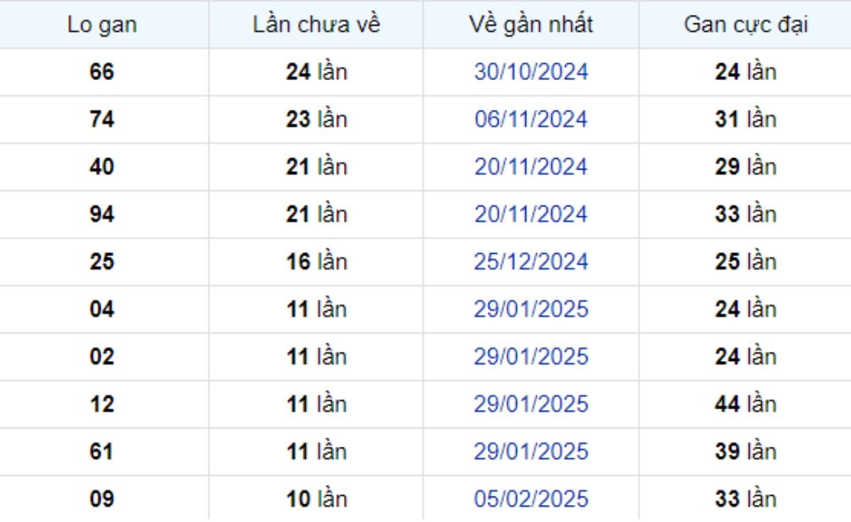 Thống kê lô gan Đồng Nai 23/04/2025: