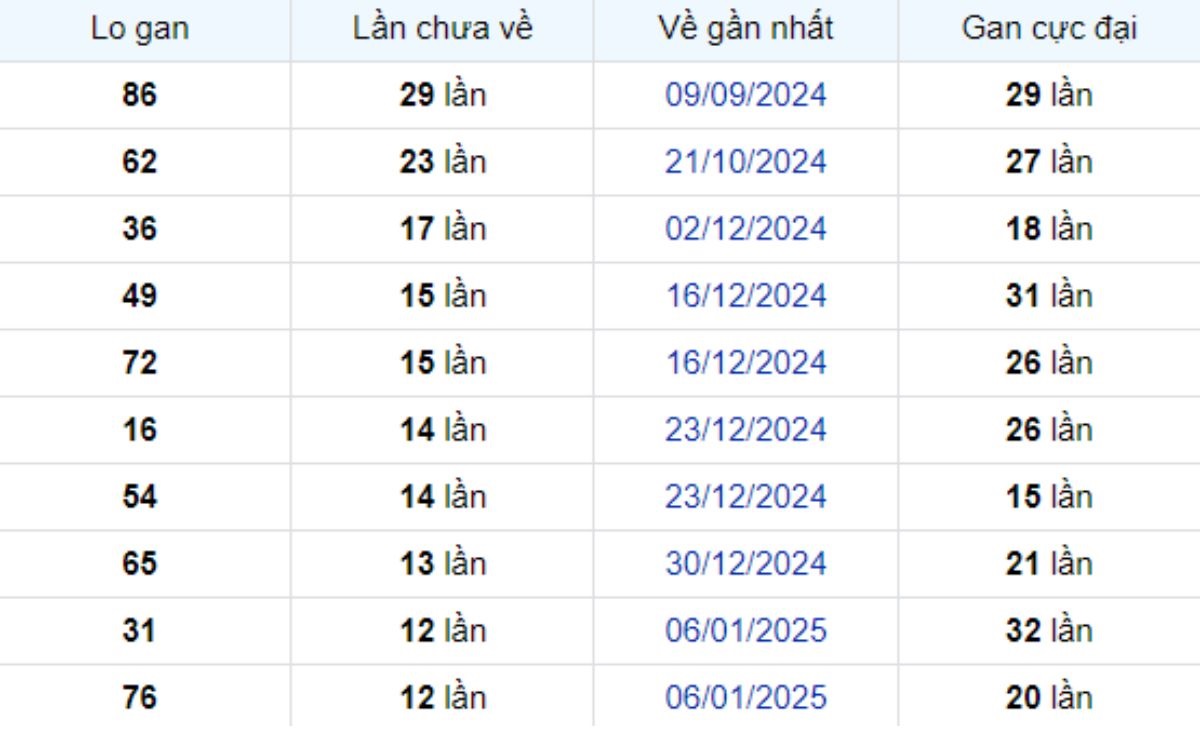 Thống kê lô gan Đồng Tháp 07/04/2025: