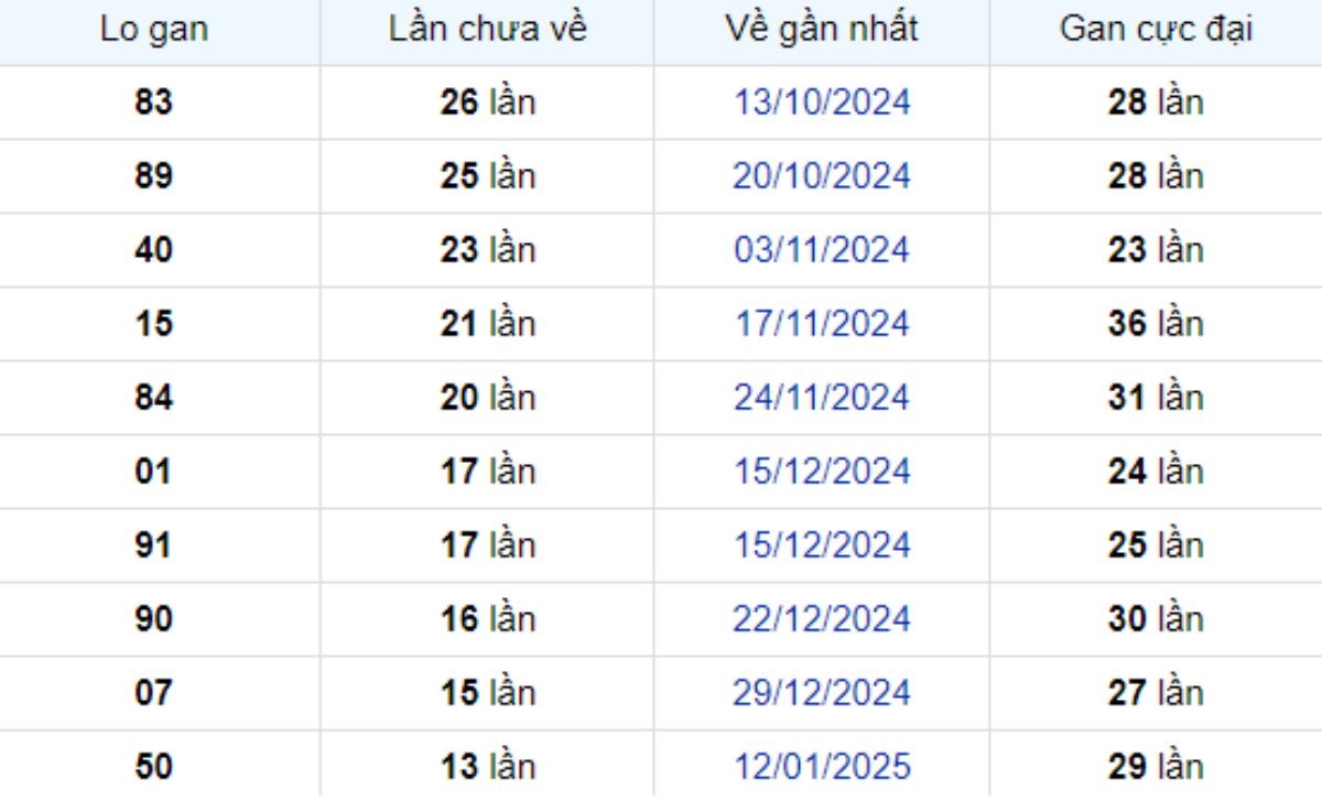 Thống kê lô gan Kiên Giang ngày 20/04/2025: