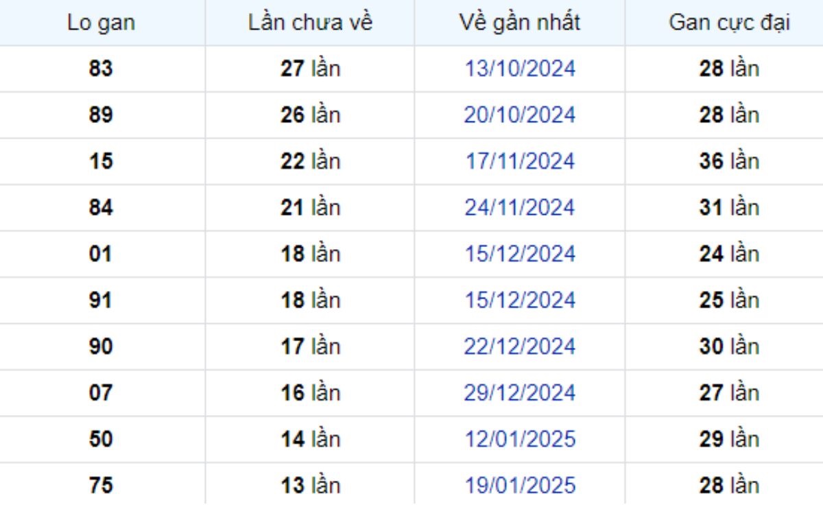 Thống kê lô gan Kiên Giang ngày 27/04/2025:
