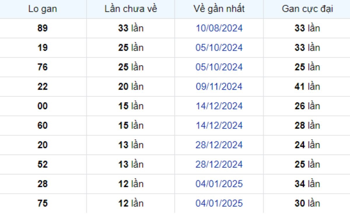 Thống kê lô gan Long An ngày 05/04/2025: