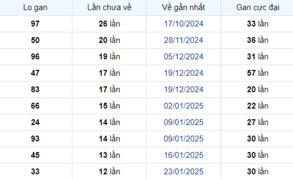 Thống kê lô gan Tây Ninh 24/04/2025: