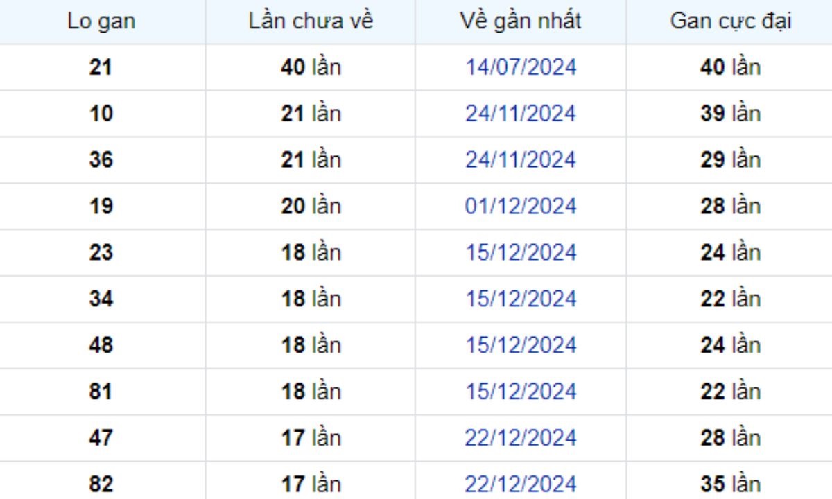 Thống kê lô gan Tiền Giang ngày 27/04/2025: