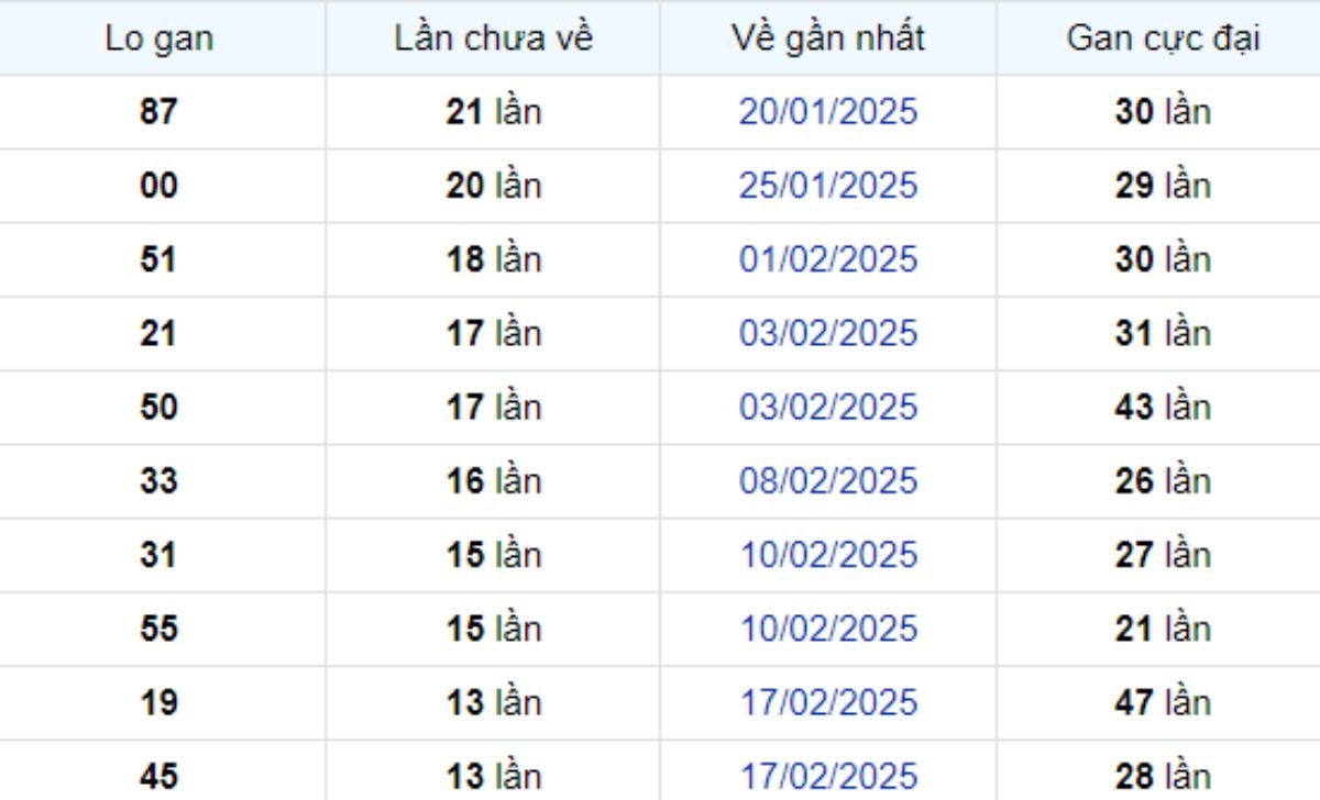 Thống kê lô gan TP Hồ Chí Minh 07/04/2025: