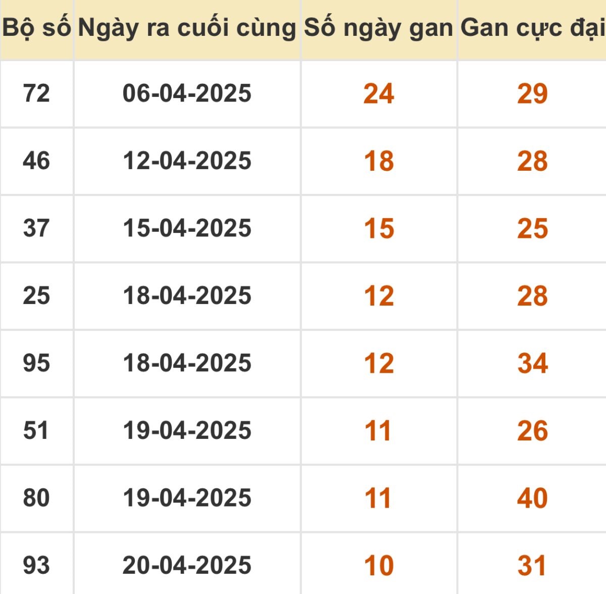 Thống kê xổ số miền Bắc 01/05/2025