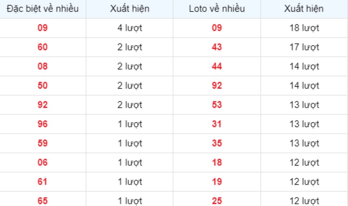 Thống kê XSMB về nhiều 23/04/2025