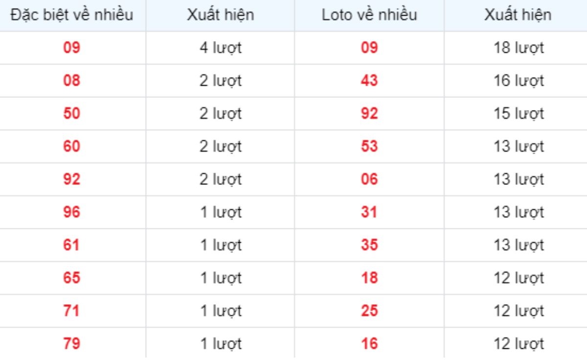 Thống kê XSMB về nhiều 24/04/2025