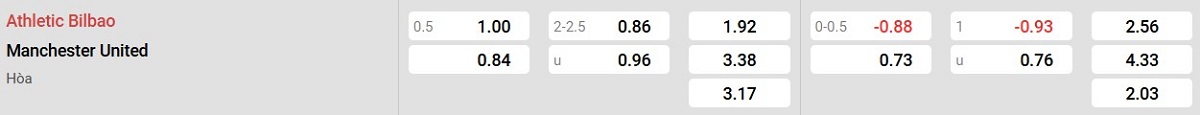 Bảng tỉ lệ kèo Athletic Bilbao vs Man United