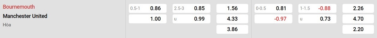 Bảng tỉ lệ kèo Bournemouth vs Man United