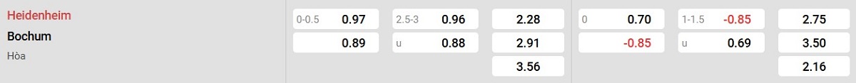 Bảng tỉ lệ kèo Heidenheim vs Bochum