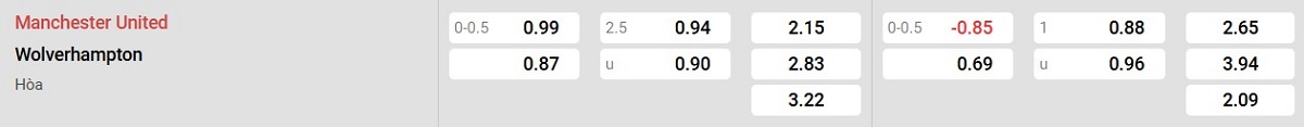 Bảng tỉ lệ kèo Man United vs Wolverhampton