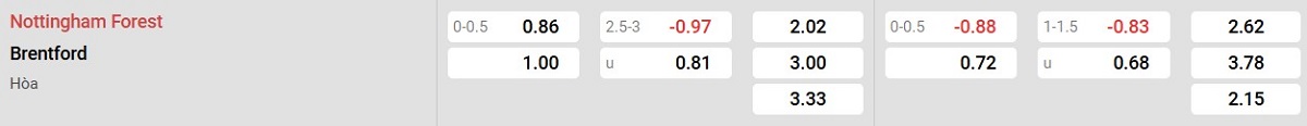 Bảng tỉ lệ kèo Nottingham Forest vs Brentford