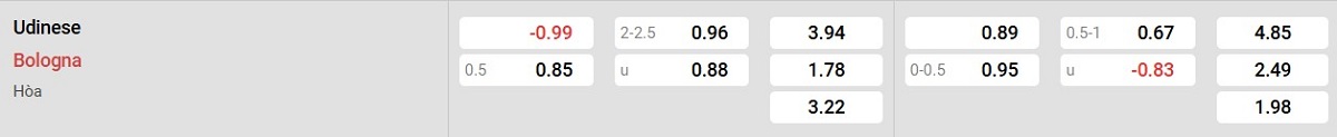 Bảng tỉ lệ kèo Udinese vs Bologna