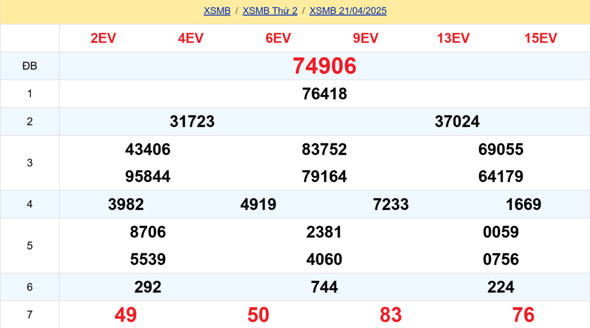 Kết quả XSMB tuần trước 21/04/2025