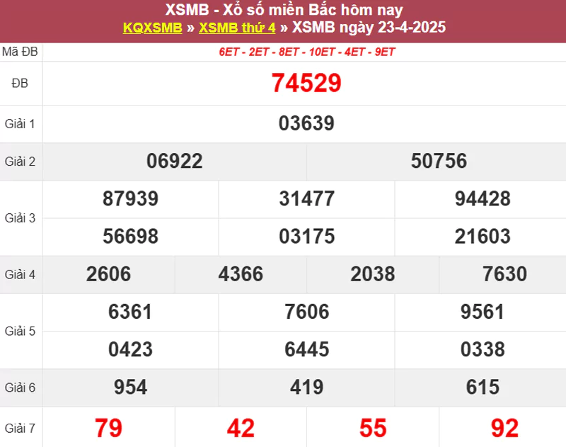 Thống kê XSMB hôm qua 23/4/2025