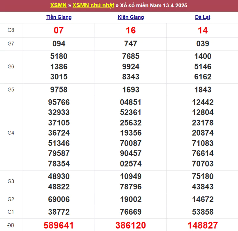 Thống kê kết quả XSMN tuần trước 13/4/2025