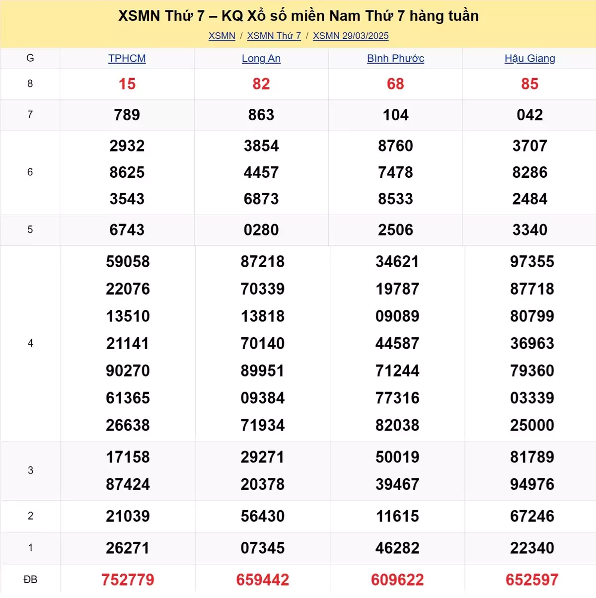 Xem lại kết quả xổ số tuần trước ngày 29/03/2025
