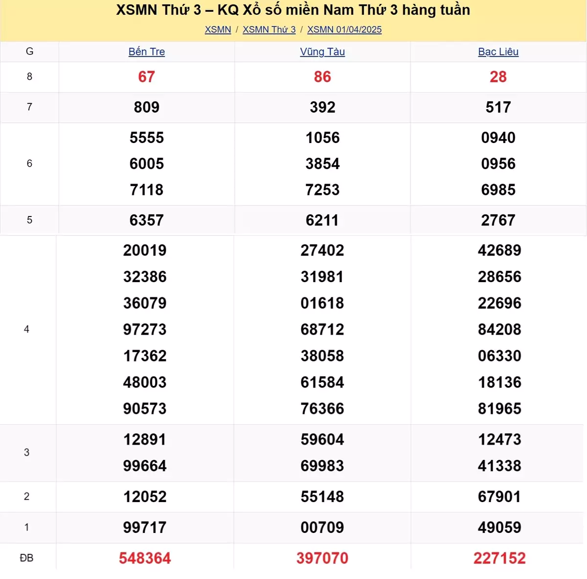 Xem lại kết quả xổ số tuần trước ngày 01/04/2025