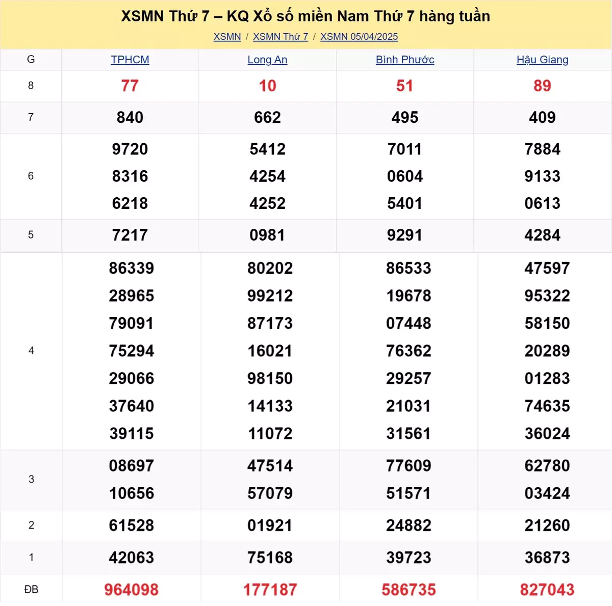 Xem lại kết quả xổ số tuần trước ngày 05/04/2025