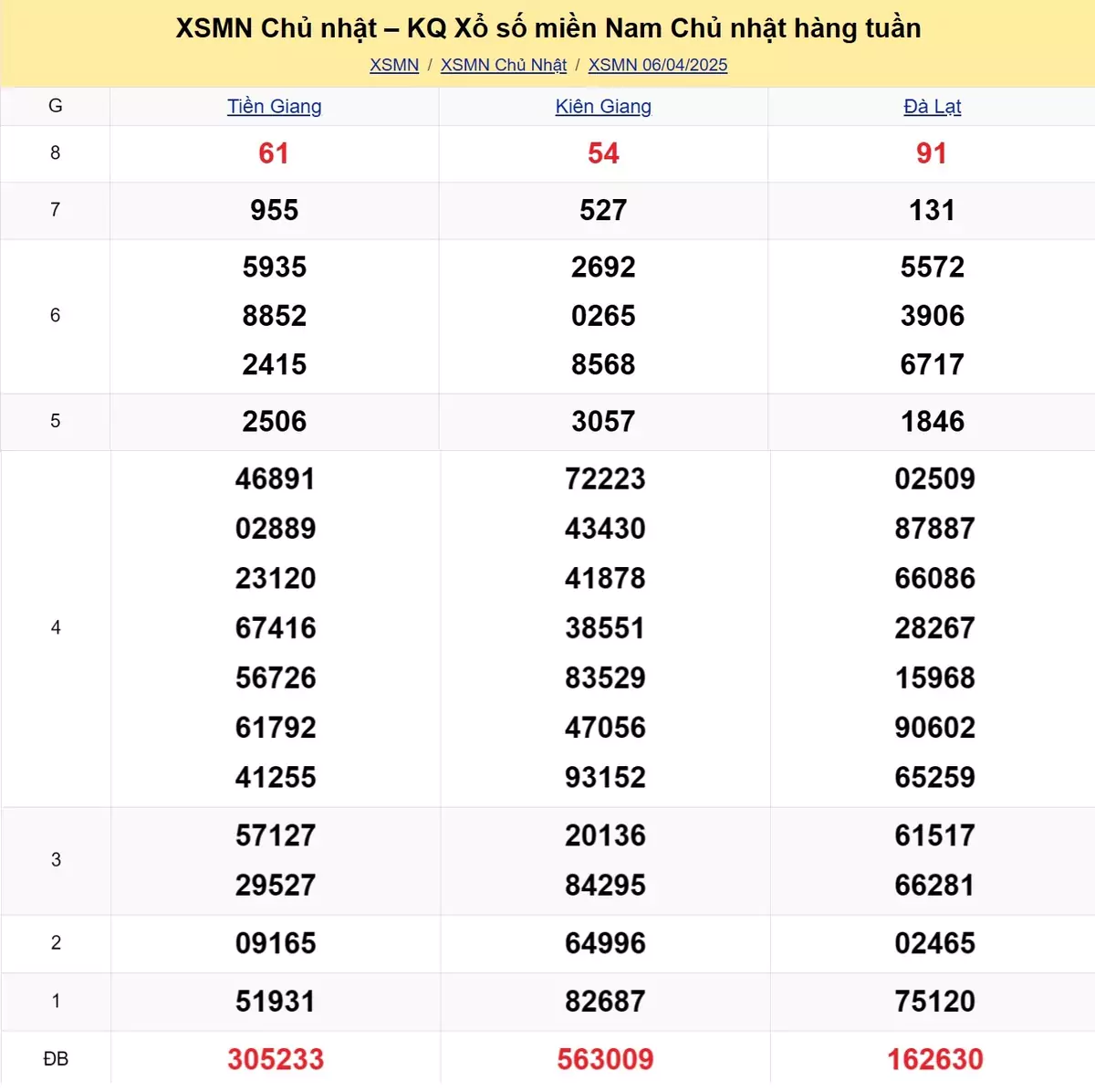 Xem lại kết quả xổ số tuần trước ngày 06/04/2025