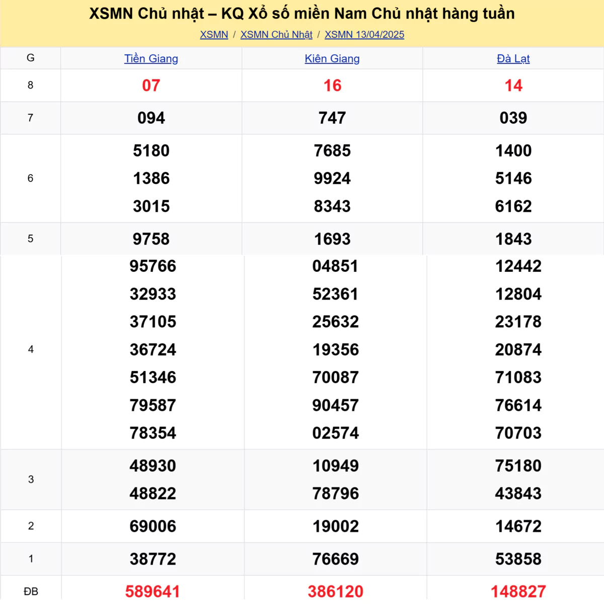 Xem lại kết quả xổ số tuần trước ngày 13/04/2025