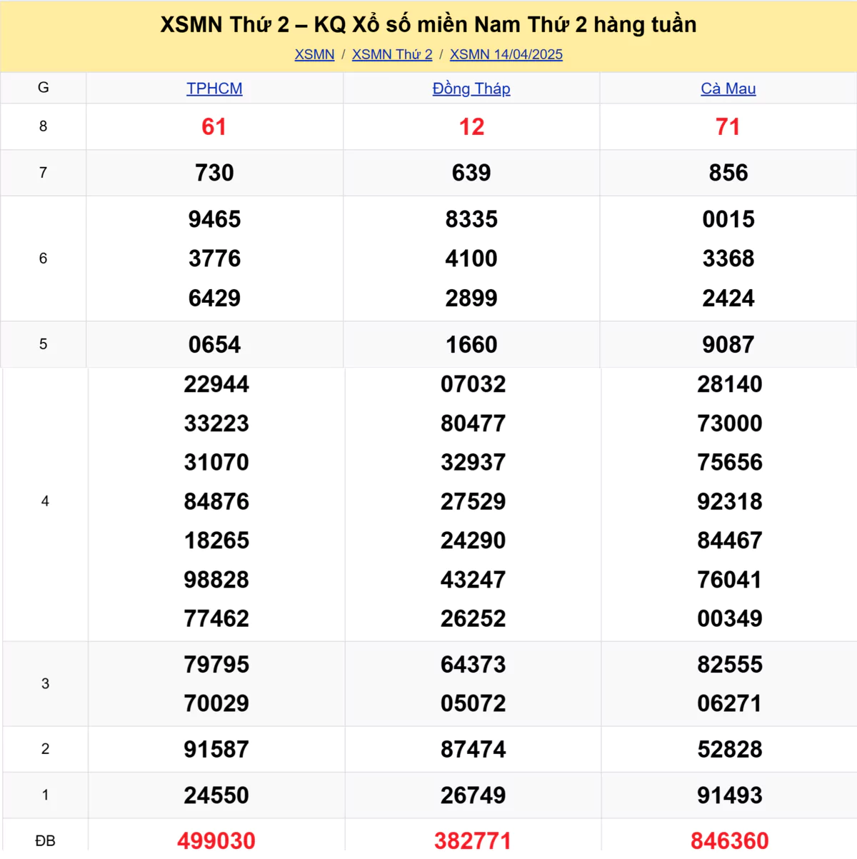 Xem lại kết quả xổ số tuần trước ngày 14/04/2025