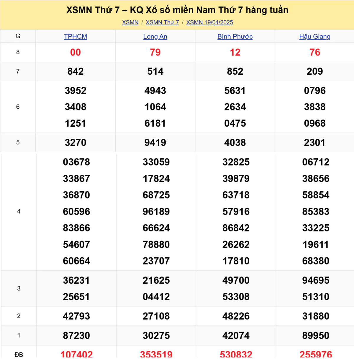 Xem lại kết quả xổ số tuần trước ngày 19/04/2025