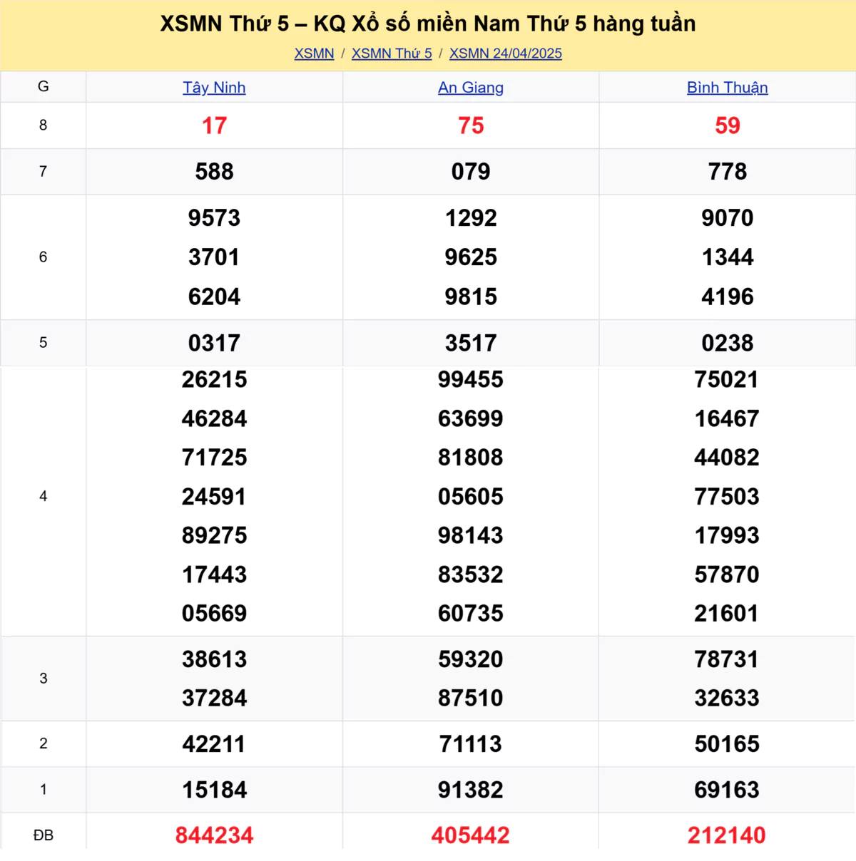 Xem lại kết quả xổ số tuần trước ngày 24/04/2025