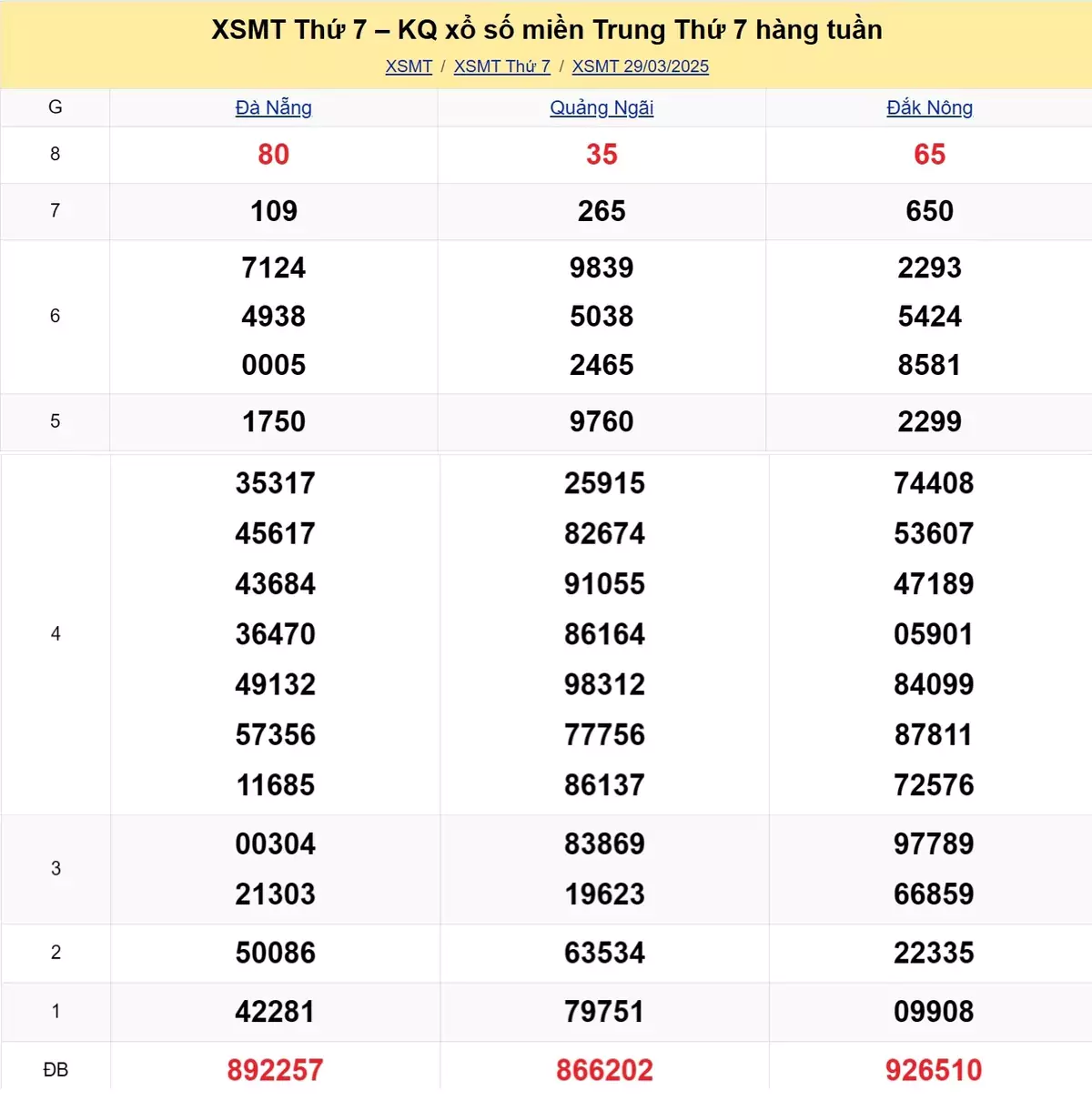 Xem lại kết quả xổ số miền Trung tuần trước ngày 29/03/2025