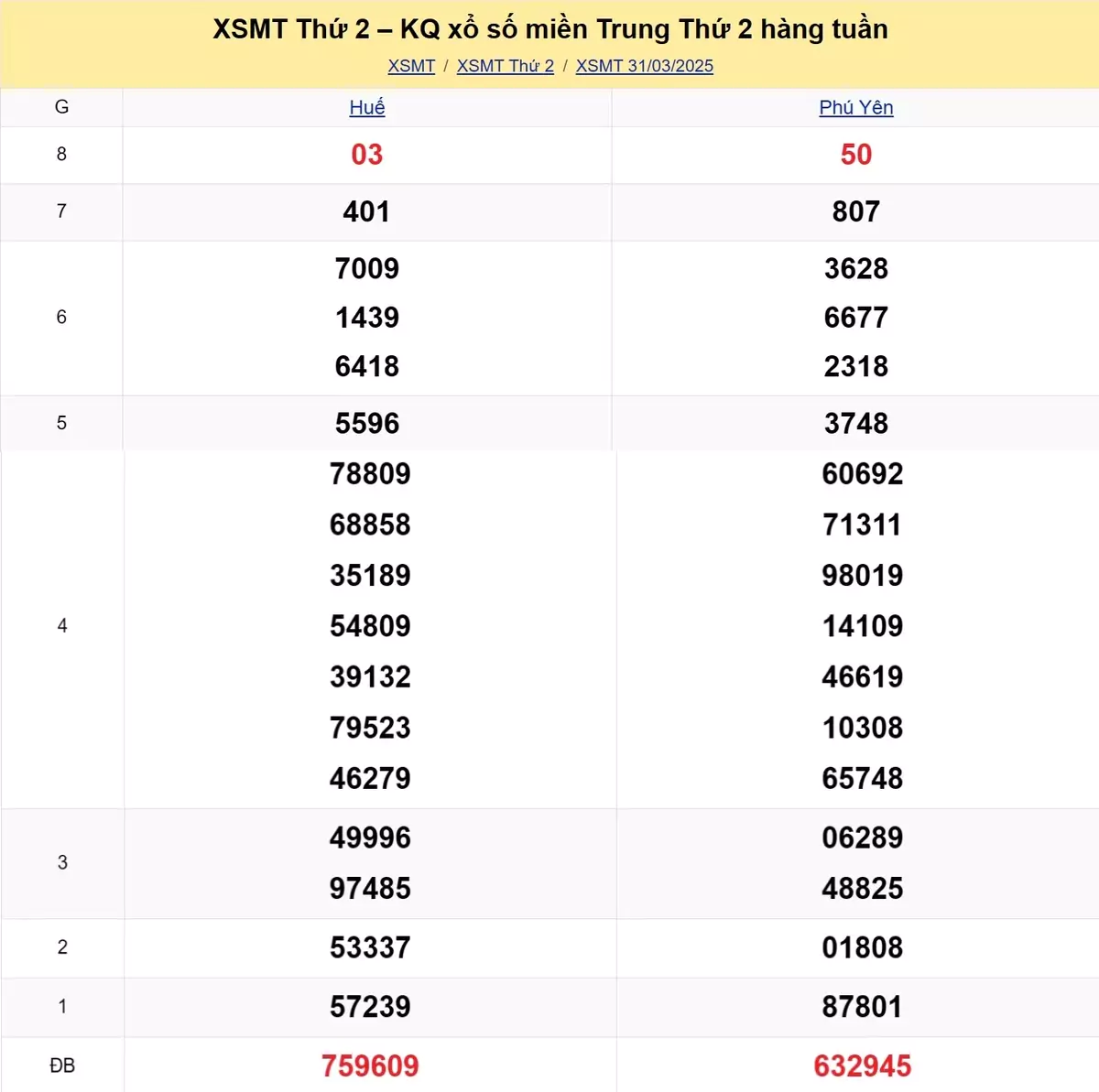 Xem lại kết quả xổ số miền Trung tuần trước ngày 31/03/2025