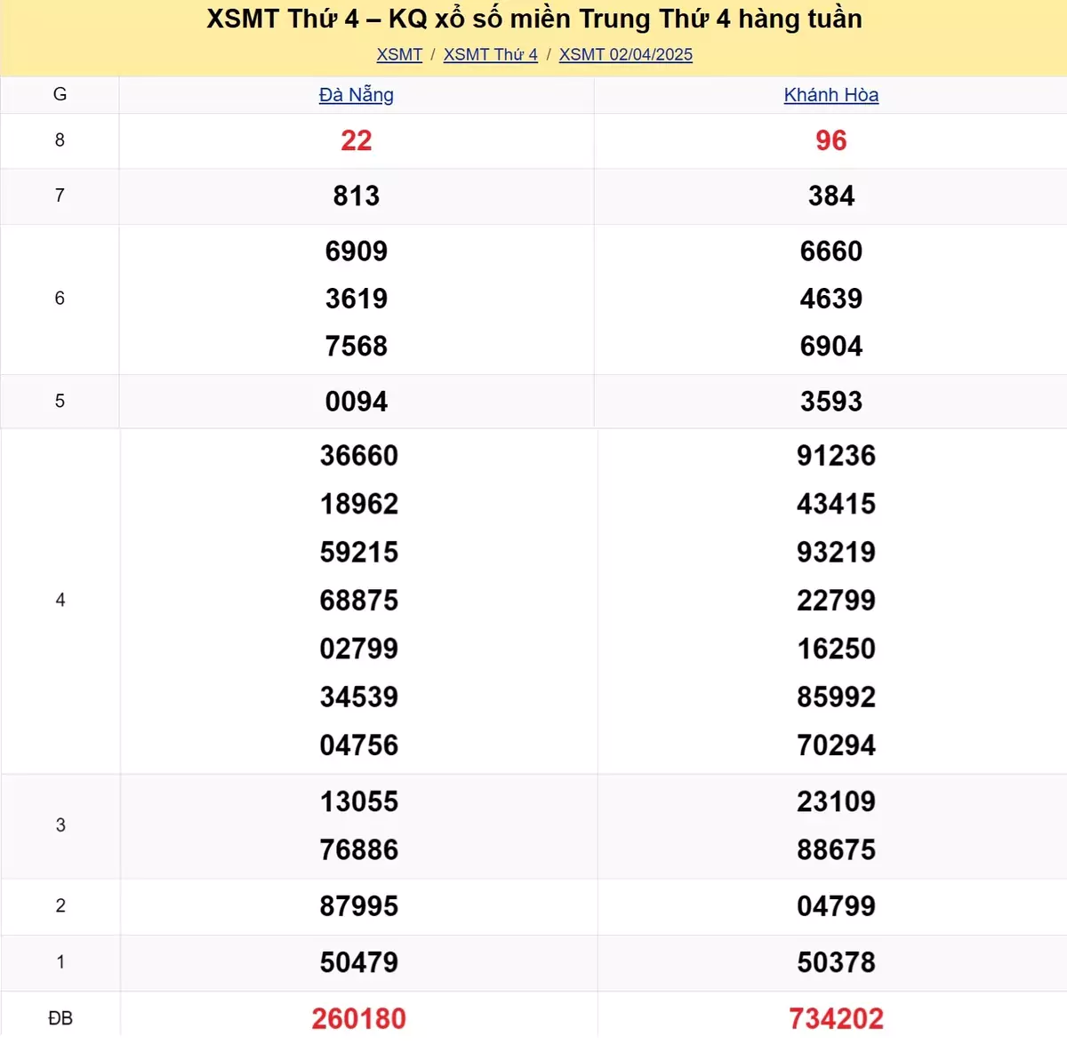 Xem lại kết quả xổ số miền Trung tuần trước ngày 02/04/2025 