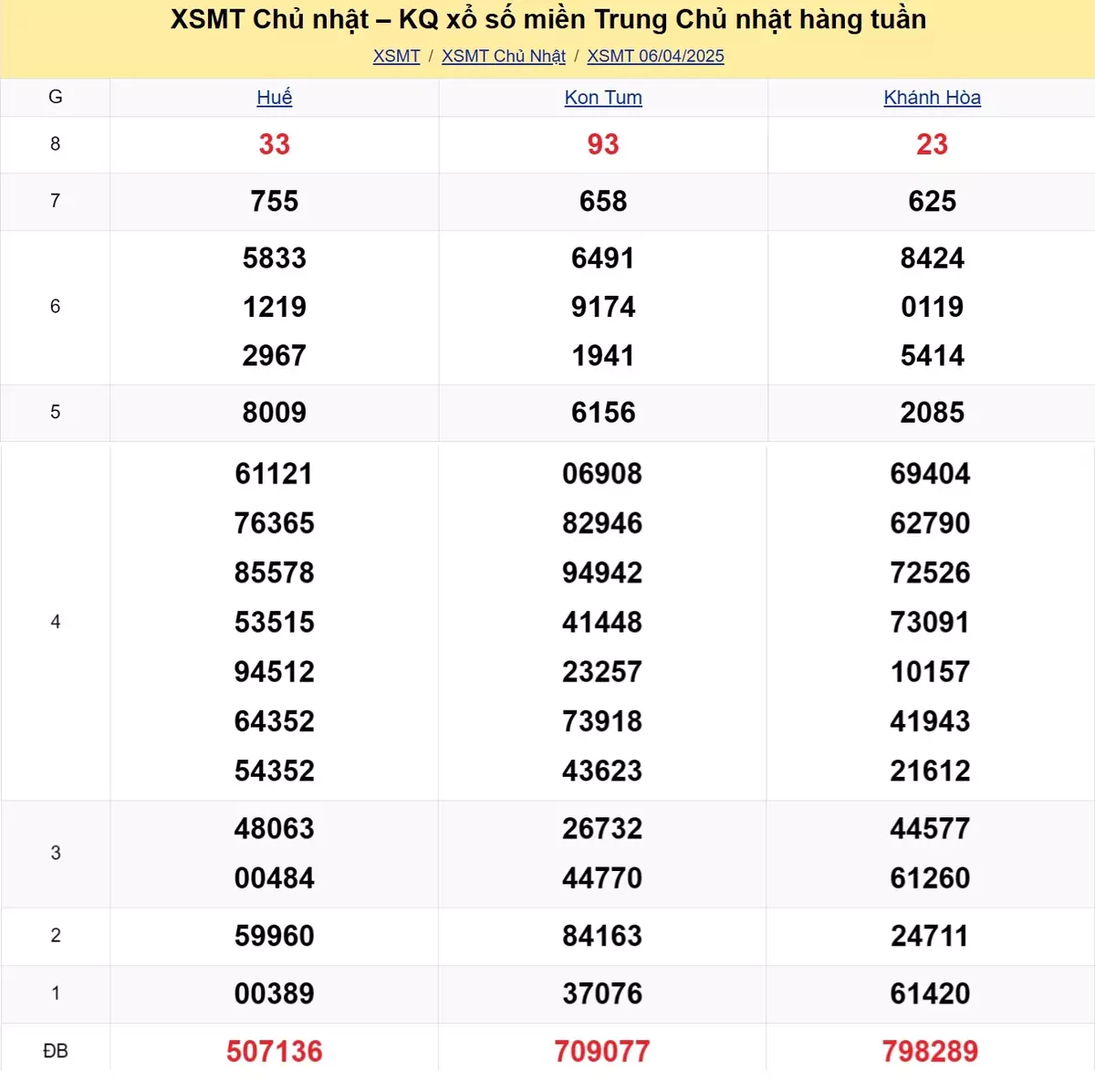 Xem lại kết quả xổ số miền Trung tuần trước ngày 06/04/2025