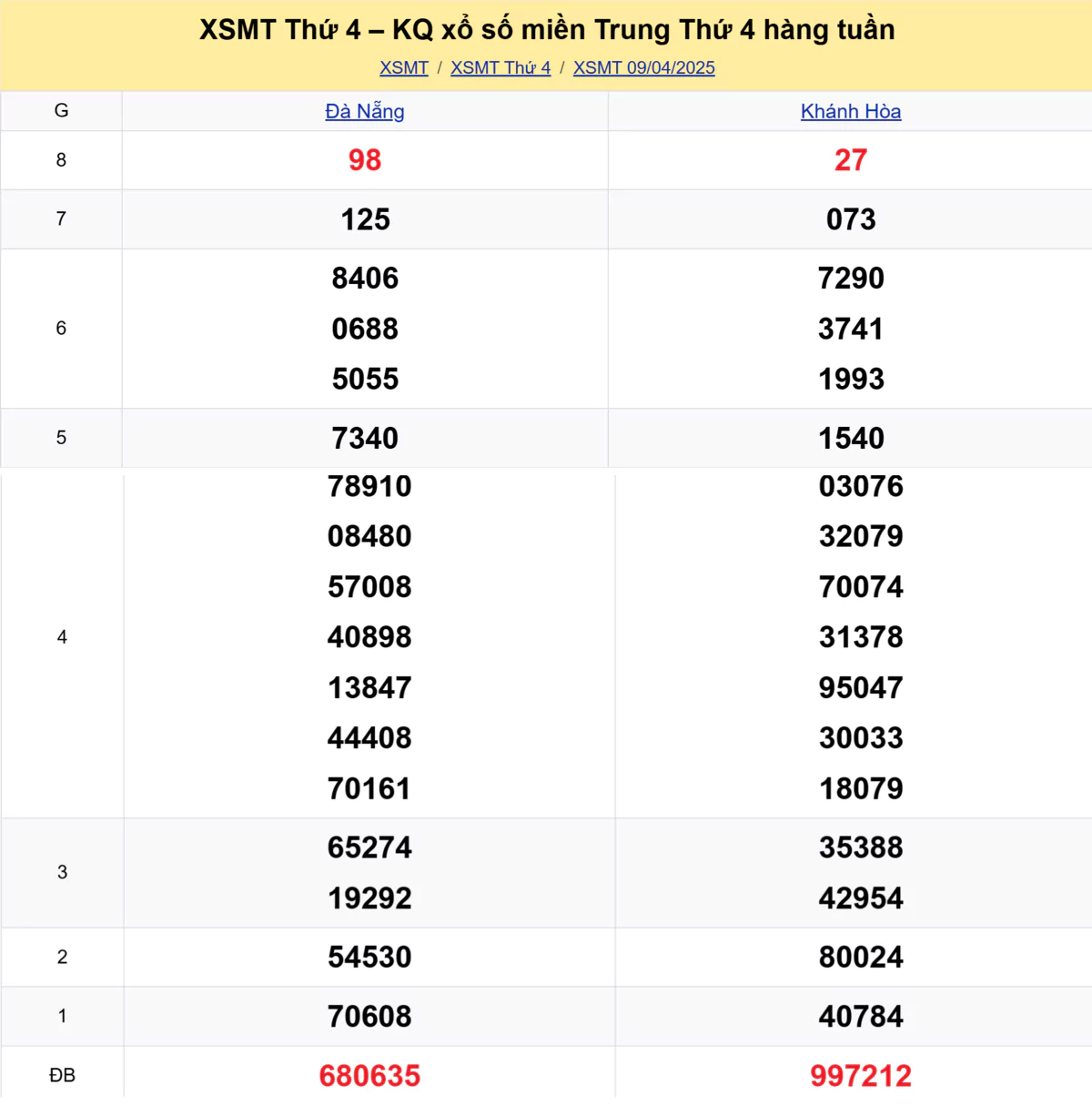 Xem lại kết quả xổ số miền Trung tuần trước ngày 09/04/2025 