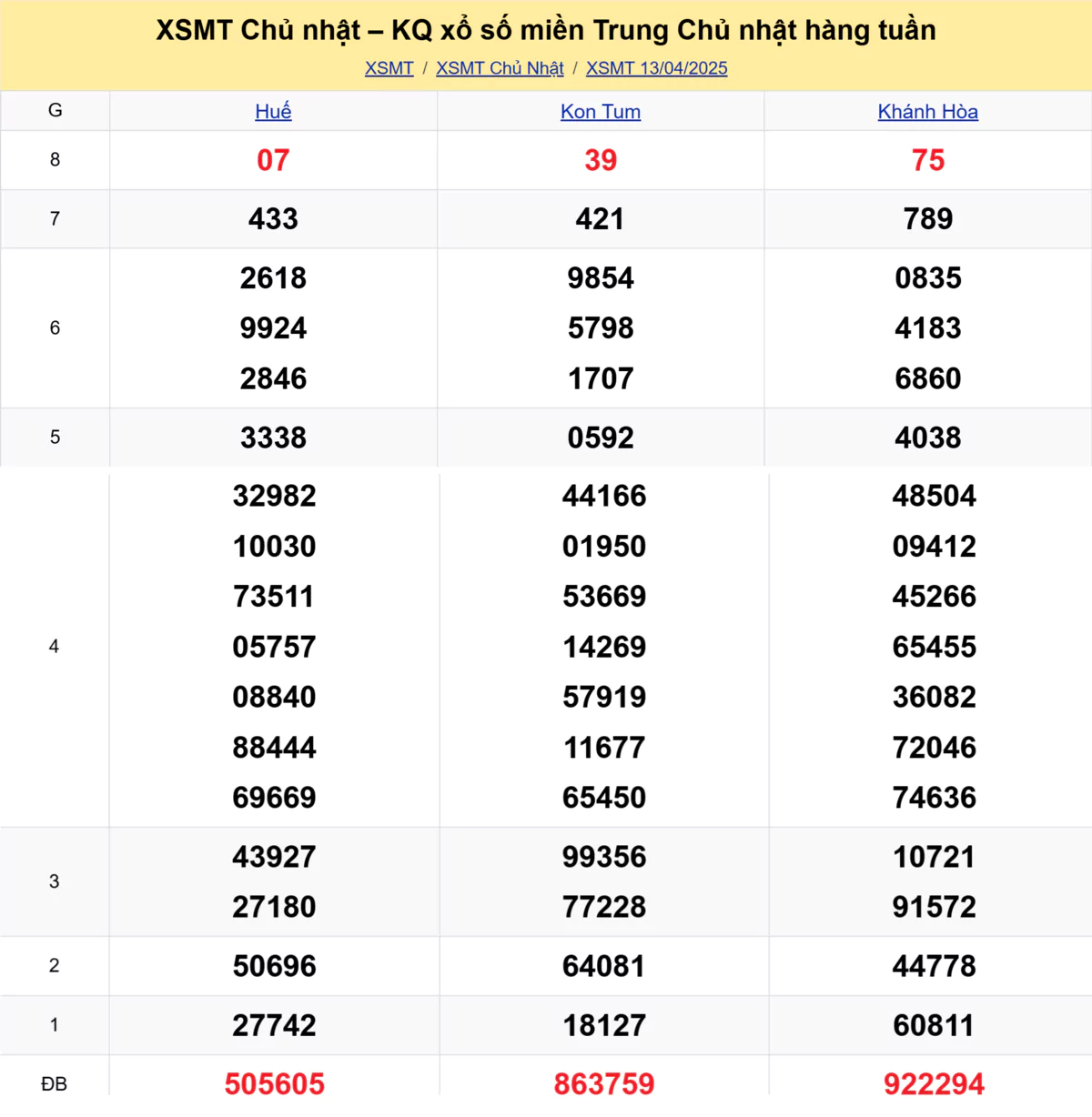 Xem lại kết quả xổ số miền Trung tuần trước ngày 13/04/2025