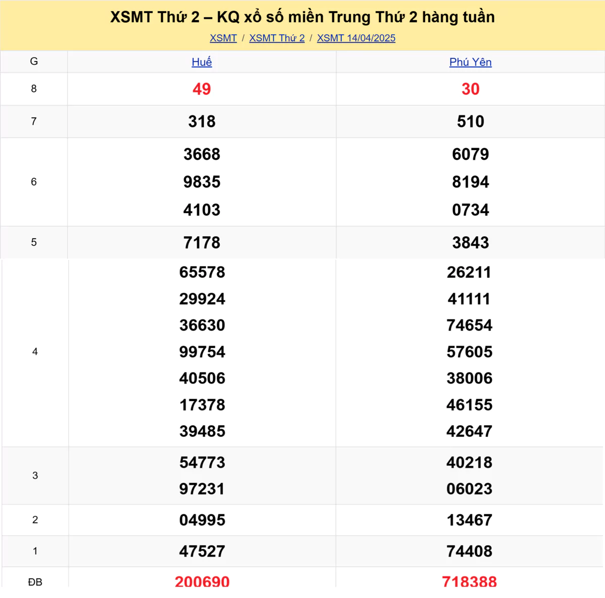 Xem lại kết quả xổ số miền Trung tuần trước ngày 14/04/2025