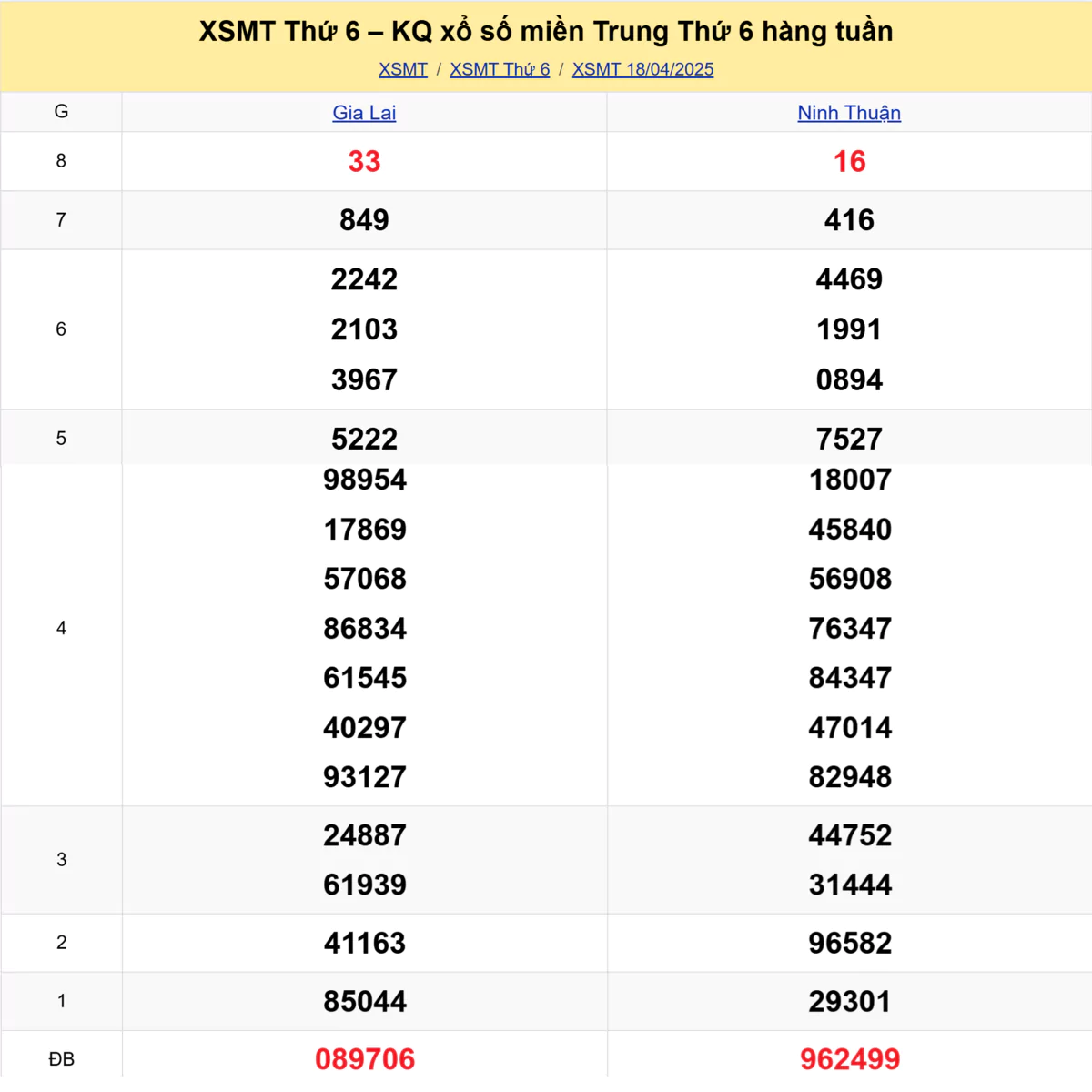 Xem lại kết quả xổ số miền Trung tuần trước ngày 18/04/2025
