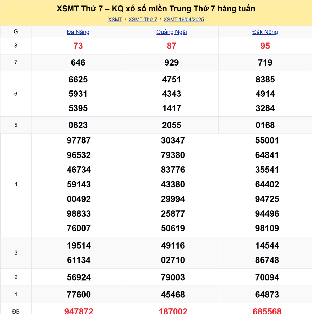 Xem lại kết quả xổ số miền Trung tuần trước ngày 19/04/2025