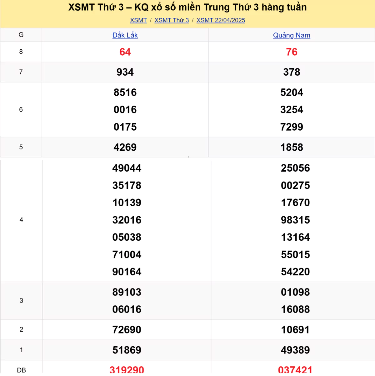 Xem lại kết quả xổ số miền Trung tuần trước ngày 22/04/2025