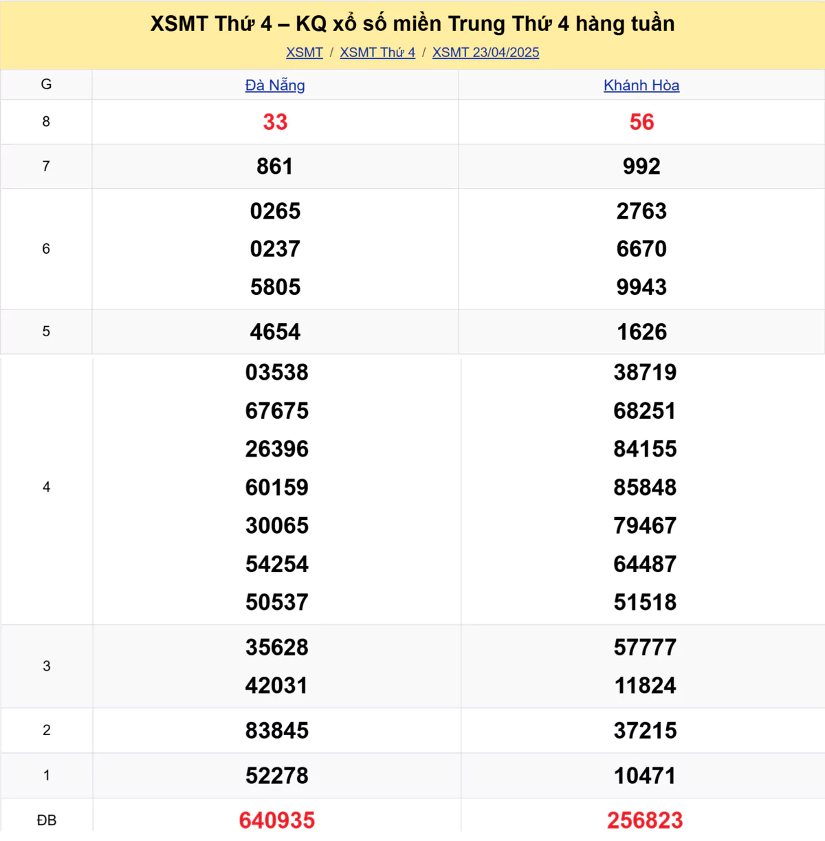 Xem lại kết quả xổ số miền Trung tuần trước ngày 23/04/2025 