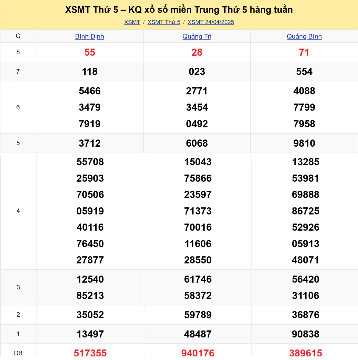 Xem lại kết quả xổ số miền Trung tuần trước ngày 24/04/2025